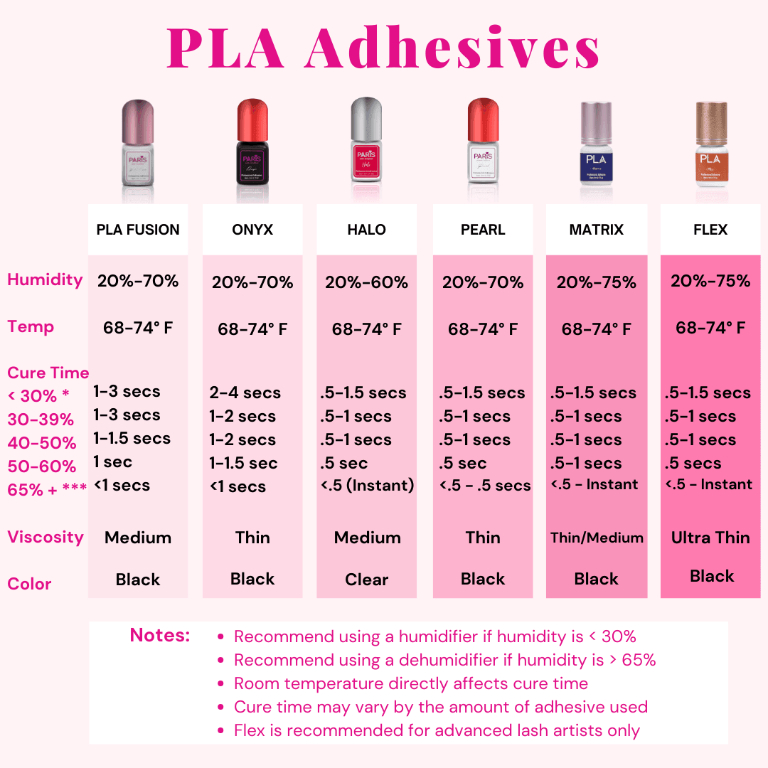 Lash Adhesive from Paris Lash Academy: Chart of adhesive curing time based on humidity and room temperature